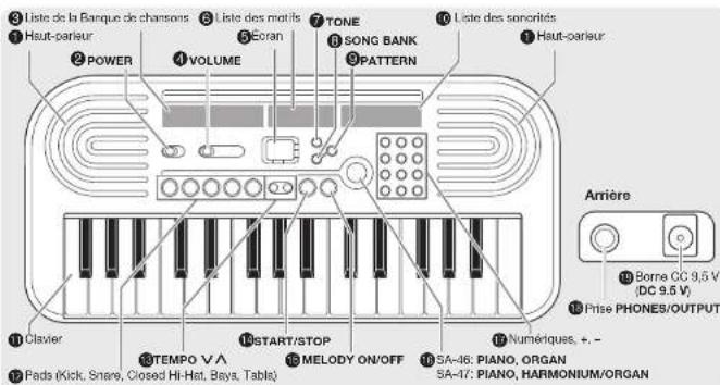Liste de la Banque de chansons Haut-parieur Power VOLUME TONE SONG BANK PATTERN Liste des sonorités Haut-parieur Clavier TEMPO VA START/STOP MELODY ON/OFF SA-46: PIANO, ORGAN SA-47: PIANO, HARMONIUM/ORGAN Arrière Borne CC 9.5 V (DC 9.5 V) Prise PHONES/OUTPUT