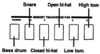 Snare Open hi-hat High tom CHORN MEMORY TRACK/DRUM PAD Bass drum Closed hi-hat Low tom