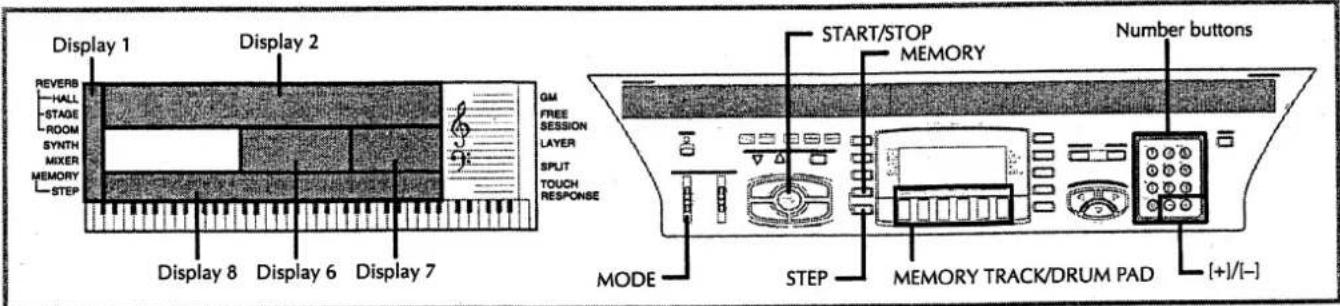 Display 1 REVERS HALL STAGE ROOM SYNTH MIXER MEMORY STEP Display 2 Display 6 Display 7 START/STOP MEMORY Number buttons GM FREE SESSION LAYER SPLIT TOUCH RESPONSE MODE STEP MEMORY TRACK/DRUM PAD [+]/[-]