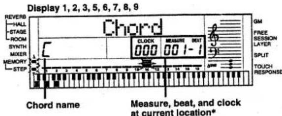 Display 1, 2, 3, 5, 6, 7, 8, 9 Reverb -HALL -STAGE -ROOM -SYNTH -MIXER -MEMORY -STEP Chord CLOCK 000 MEASURE BEAT 001-1 GM FREE SESSION LAYER SPLIT TOUCH RESPONSE Chord name Measure, beat, and clock at current location*