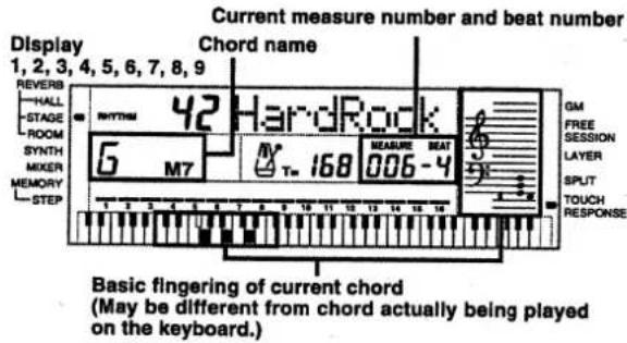 Display 1, 2, 3, 4, 5, 6, 7, 8, 9 Reverb HALL STAGE ROOM SYNTH MIXER MEMORY STEP Current measure number and beat number Chord name 42 HardRock 6 M7 T= 168 MEASURE BEAT 006-4 GM FREE SESSION LAYER SPLIT TOUCH RESPONSE Basic fingering of current chord (May be different from chord actually being played on the keyboard.)