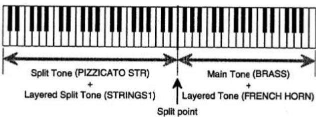 Split Tone (PIZZICATO STR) + Layered Split Tone (STRING1) Main Tone (BRASS) + Layered Tone (FRENCH HORN) Split point