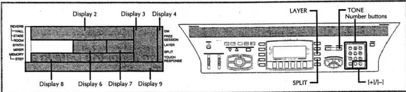 REVERB -HALL -STAGE -ROOM SYNTH -MIXER -MEMORY -STEP Display 2 Display 3 Display 4 Display 8 Display 6 Display 7 Display 9 GM FREE SESSION LAYER SPLIT TOUCH RESPONSE LAYER TONE Number buttons SPLIT [+]/[-]