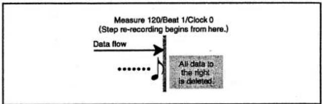 Measure 120/Beat 1/Clock 0 (Step re-recording begins from here.) Data flow All data to the right is deleted.
