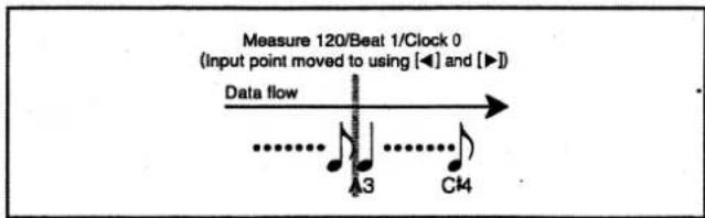 Measure 120/Beat 1/Clock 0 (Input point moved to using [◀] and [▶]) Data flow A3 C4