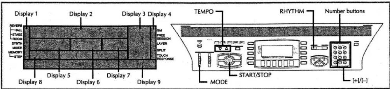Display 1 REVERB -HALL -STAGE -ROOM SYNTH -MIXER -MEMORY -STEP Display 2 Display 3 Display 4 GM FREE SESSION LAYER SPLIT TOUCH RESPONSE Display 5 Display 6 Display 7 Display 9 TEMPO RHYTHM Number buttons START/STOP MODE [+]/[-]
