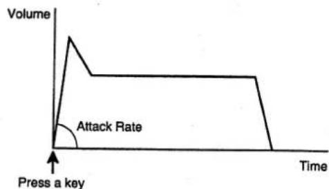 Volume Attack Rate Press a key Time
