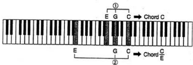 ① E G C → Chord C E G C → Chord C/E ②