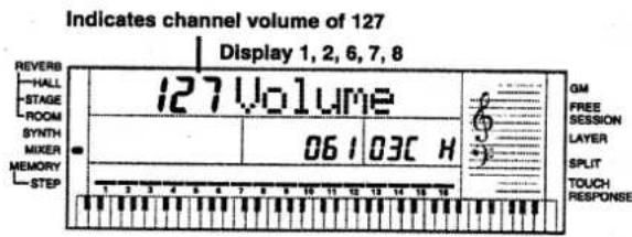 Indicates channel volume of 127 Display 1, 2, 6, 7, 8 127 Volume 06/03C H REVERB HALL STAGE ROOM SYNTH MIXER MEMORY STEP GM FREE SESSION LAYER SPLIT TOUCH RESPONSE