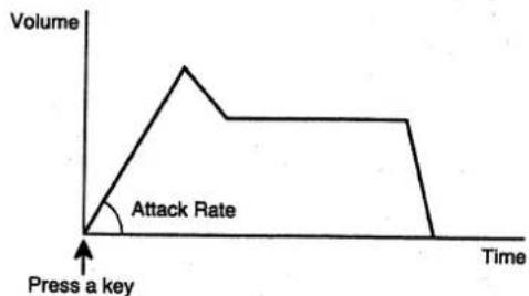 Volume Attack Rate Press a key Time
