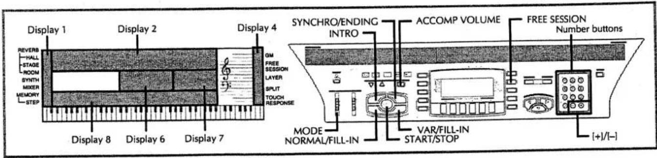 Display 1 REVERB HALL STAGE ROOM SYNTH MIXER MEMORY STEP Display 2 Display 4 GM FREE SESSION LAYER SPLIT TOUCH RESPONSE SYNCHRO/ENDING INTRO ACCOMP VOLUME FREE SESSION Number buttons MODE NORMAL/FILL-IN VAR/FILL-IN START/STOP [+]/[-]