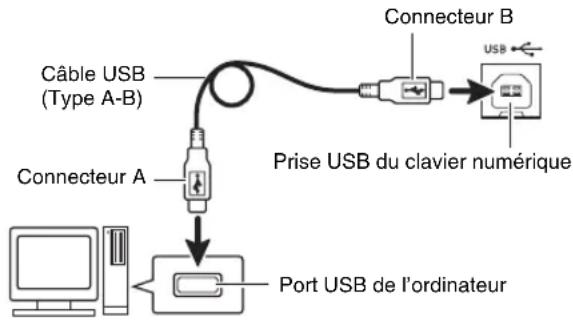 CASIO WK-6600 - Après avoir mis en marche votre ordinateur, raccordez-le au clavier numérique avec un câble USB du commerce. - 1