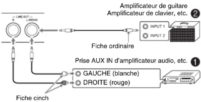 LINE OUT R L/MOND Fiche ordinaire Prise AUX IN d'amplificateur audio, etc. GAUCHE (blanche) DROITE (rouge) Fiche cinch Amplificateur de guitare Amplificateur de clavier, etc. ② ①