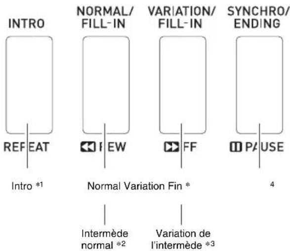 INTRO REF EAT Intro *1 NORMAL/ FILL-IN EW Normal Variation Fin * FF VARIATION/ FILL-IN PAUSE SYNCHRO/ ENDING 4 Intermède normal *2 Variation de l'intermède *3