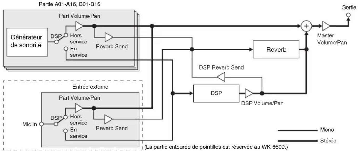 CASIO WK-6600 - ■Configuration du mode Effet DSP - 1