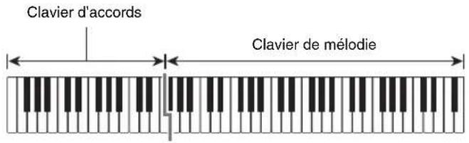 Clavier d'accords Clavier de mélodie