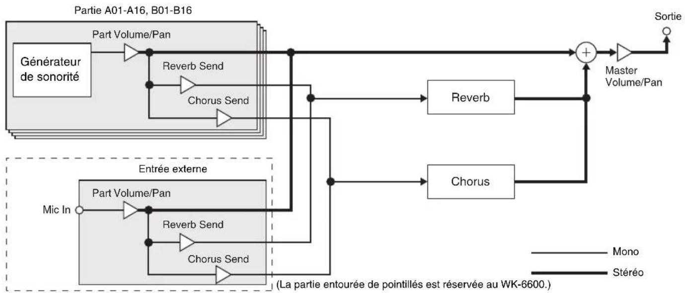 CASIO WK-6600 - ■Configuration du mode Effet chorus - 1