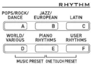 RHYTHM POPS/ROCK/ DANCE JAZZ/ EUROPEAN LATIN A B C WORLD/ VARIOUS PIANO RHYTHMS USER RHYTHMS D E F MUSIC PRESET ONE TOUCH PRESET