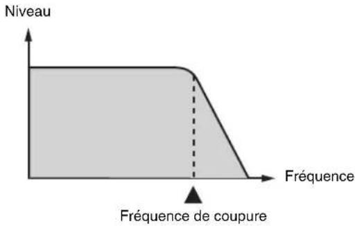 Niveau Fréquence de coupure