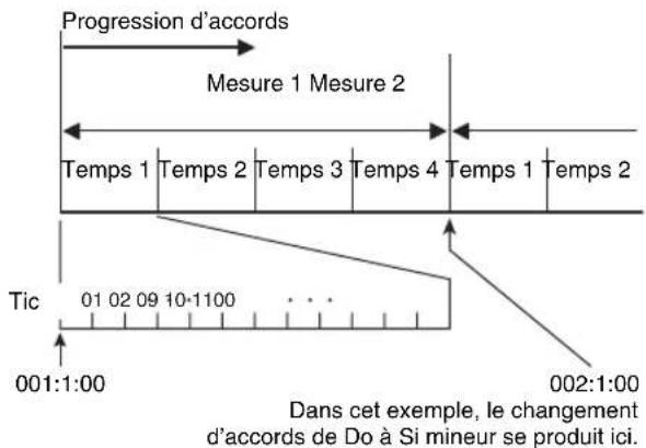 Progression d'accords Mesure 1 Mesure 2 Temps 1 Temps 2 Temps 3 Temps 4 Temps 1 Temps 2 Tic 01 02 09 10-1100 001:1:00 002:1:00 Dans cet exemple, le changement d'accords de Do à Si mineur se produit ici.
