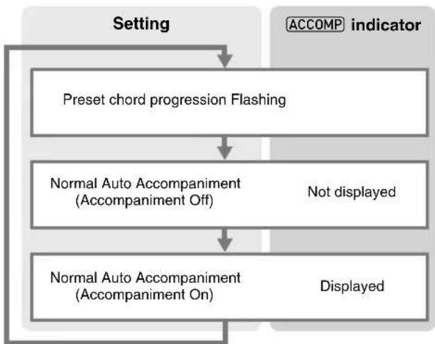 CASIO WK-7600 - To change music preset Auto Accompaniment settings - 2
