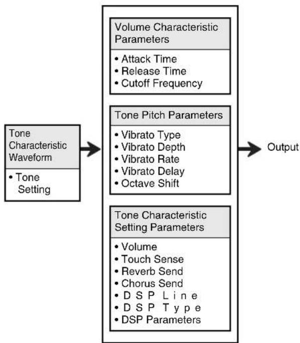 CASIO WK-7600 - Tone Creation Overview - 1