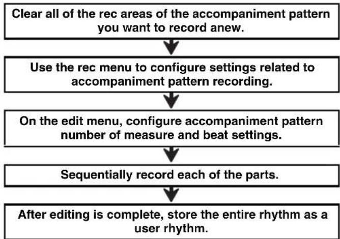 CASIO WK-7600 - ■Replacing the Accompaniment Patterns of an Existing Rhythm with New Recordings - 1