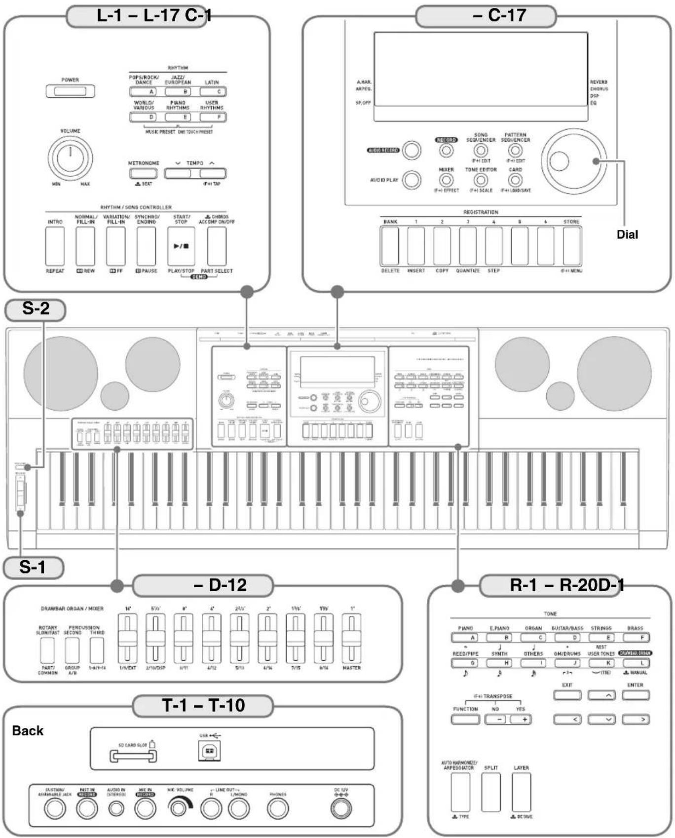 L-1 - L-17 C-1 POWER RHYTHM POP/ROCK/ DANCE JAZZ/ EUROPEAN LATIN A B C WORLD/ VARIOUS PAND RHYTHMS USER RHYTHMS D E F P MUSK PRESET DNETOX+PRESET VOLUME METRONOME TEMP0 MAX REPEAT IF+I TAP RHYTHM / SONG CONTROLLER INTRO NORMAL/ FILL-IN VARIATION/ FILL-IN SYNCHRD/ ENDING START/ STOP CHORDS ACCOMP ON/OFF REPEAT REW FF PAUSE PLAY/STOP PART SELECT S-2 S-1 - D-12 DRAWBAR ORGAN / MIXER 1' 5½' 4' 2½' 2' 1½' 1' 1" ROTARY SLOWFAST PERCUSSION SECOND THIRD PART/ COMMON GROUP A/B 1+8/14 1/9/EXT 2/3/DISP 4/11 4/12 5/13 4/14 7/15 8/14 MASTER T-1 - T-10 Back SD CARD SLOT USB SUSTAIN/ ASSURABLE JACK AUTO IN INTERIOR WE PLN BEETON WE VOLUME LINE OUT- L/MONO PHONES DC 12V A.HAR, ARPEG. SP.OFF CERIKO SONS SEQUENCER PATTERN SEQUENCER IF+I EDIT IF+I EDIT AUDIO PLAY MIXER TONE EDITOR CARD IF+I SCALE IF+I LOAD/SATI REGISTRATION BANK 1 2 3 4 B 4 STORE DELETE INSERT COPY QUANTZE STEP IF+I MENU Dial R-1 - R-20D-1 TONE PAND E.PIANO ORGAN GUITAR/BASS STRINGS BRASS A B C D E F * REED/PIPE SYNTH OTHERS OM/DRUMS CHANDER SLIDEG H I J K L J MANGAL IF+I TRANSPPOSE EXIT ENTER FUNCTION NO YES - - + AUTO-SURVED/ARPEGATOR SPLIT LAYER TYPE DC TIME