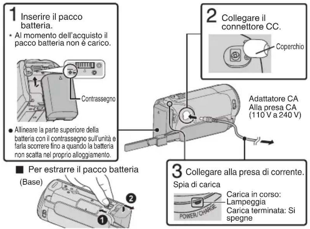 1 Inserire il pacco batteria. • Al momento dell'acquisto il pacco batteria non è carico. Contrassegno • Allineare la parte superiore della batteria con il contrassegno sull'unità e farla scorrere fino a quando la batteria non scatta nel proprio alloggiamento. ■ Per estrarre il pacco batteria (Base) 2 Collegare il connettore CC. Coperchio Adattatore CA Alla presa CA (110 V a 240 V) 3 Collegare alla presa di corrente. Spia di carica Carica in corso: Lampeggia Carica terminata: Si spegne
