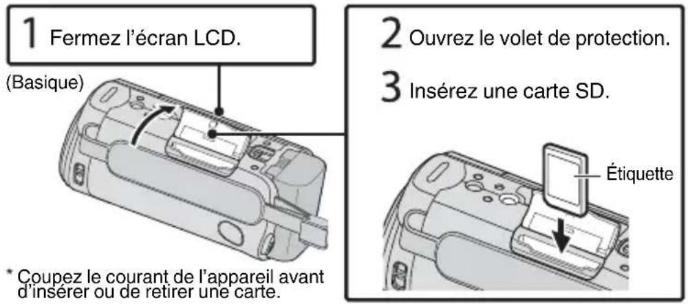 1 Fermez l'écran LCD. (Basique) 2 Ouvrez le volet de protection. 3 Insérez une carte SD. * Coupez le courant de l'appareil avant d'insérer ou de retirer une carte. Étiquette