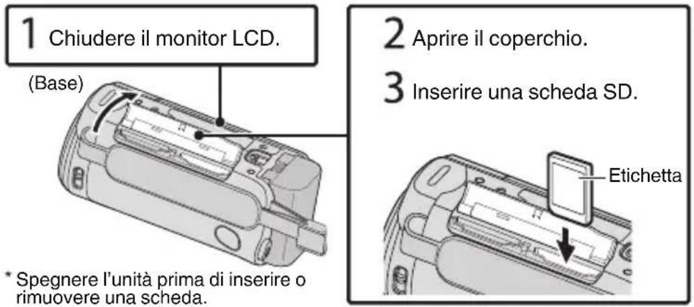 1 Chiudere il monitor LCD. (Base) 2 Aprire il coperchio. 3 Inserire una scheda SD. * Spegnere l'unità prima di inserire o rimuovere una scheda. Etichetta
