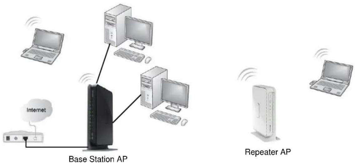 NETGEAR WNR2200 - Wireless Repeating (Also Called WDS) - 2