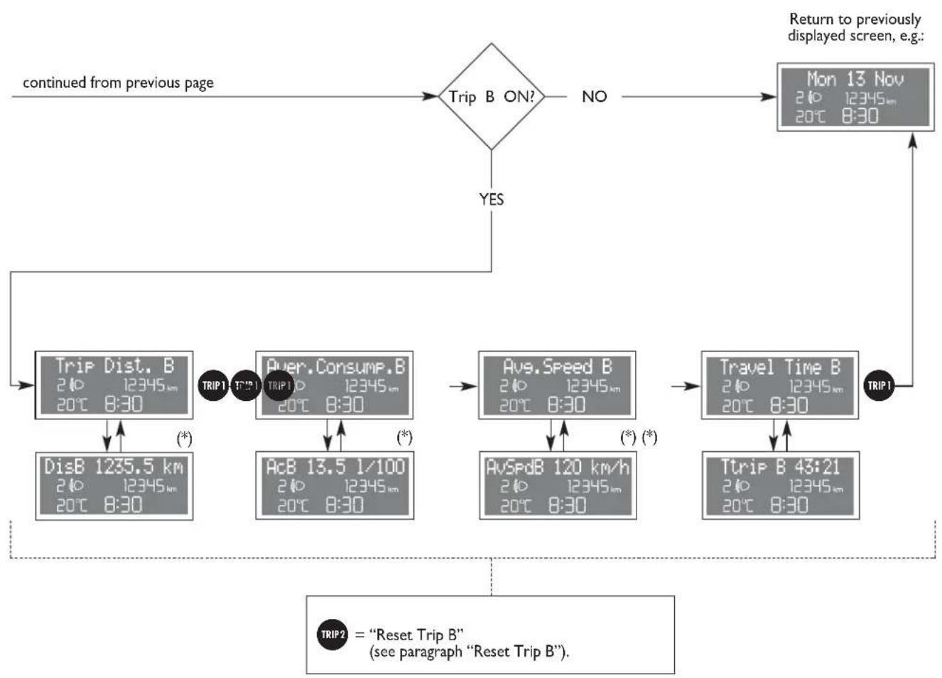 FIAT Punto (2003) - Start of journey procedure (reset) - 3