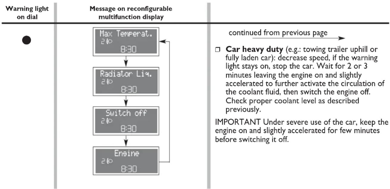 FIAT Punto (2003) - WARNING - 6