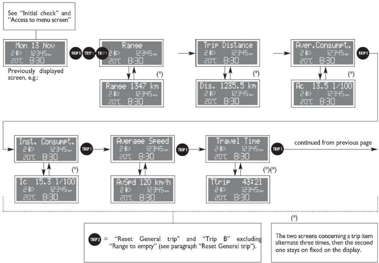 FIAT Punto (2003) - Start of journey procedure (reset) - 2