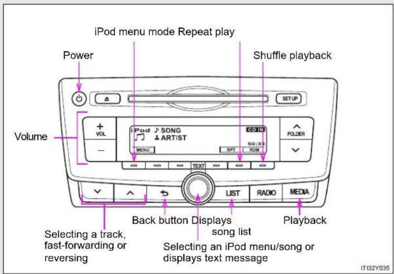 TOYOTA Avensis (2012) - Operating an iPod\* - 3