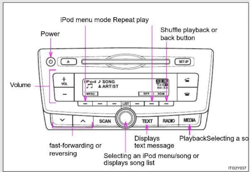 TOYOTA Avensis (2013) - Operating an iPod\* - 5