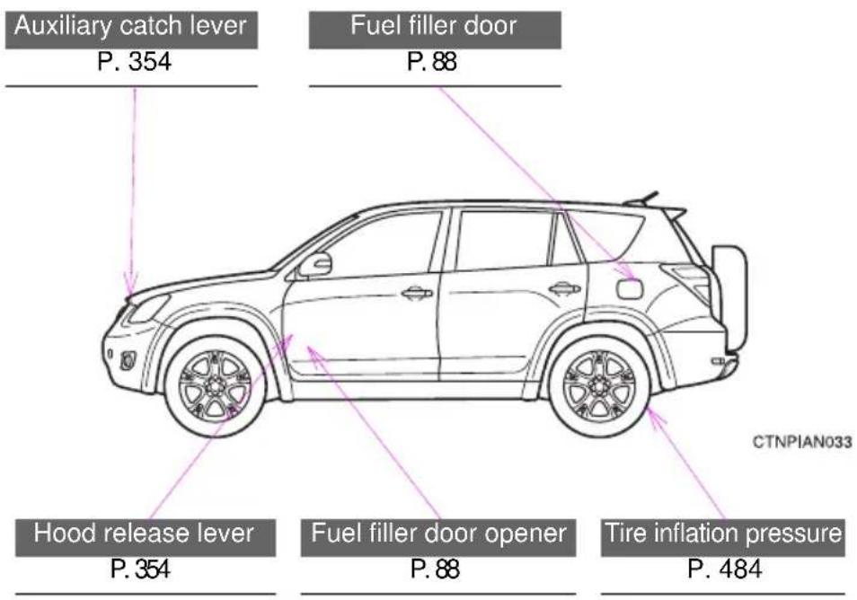 TOYOTA RAV4 (2011) - GAS STATION INFORMATION - 1