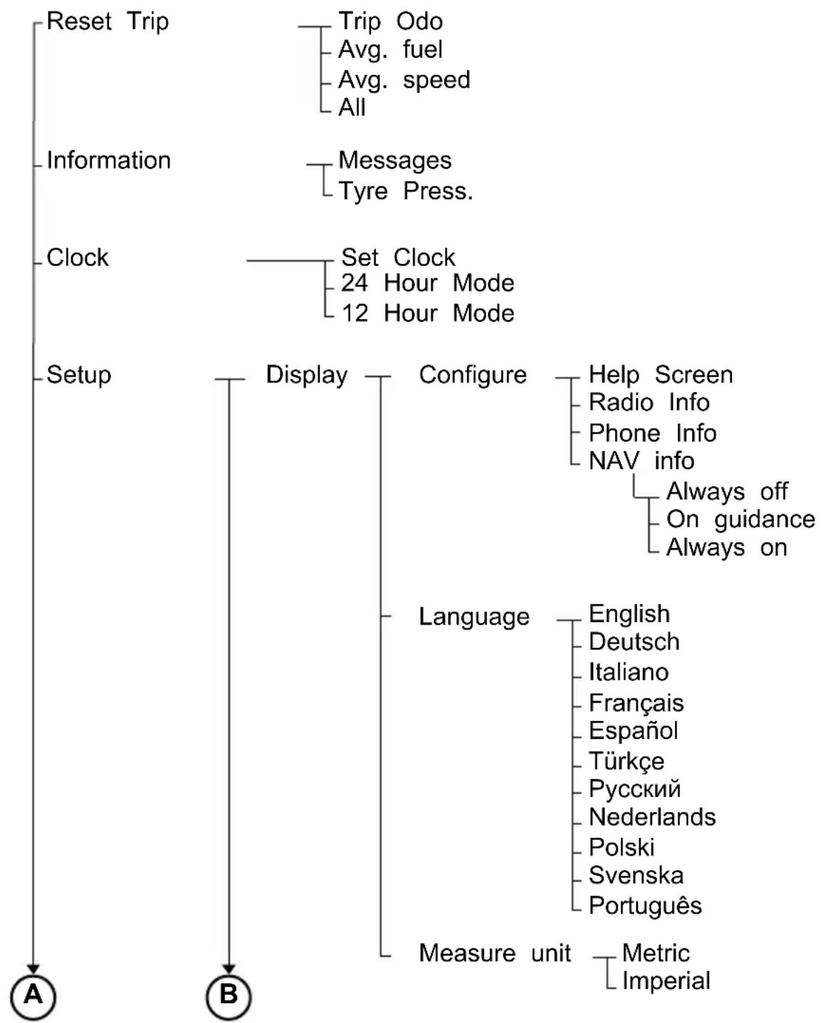 FORD Mondeo (2007) - Menu structure - 2