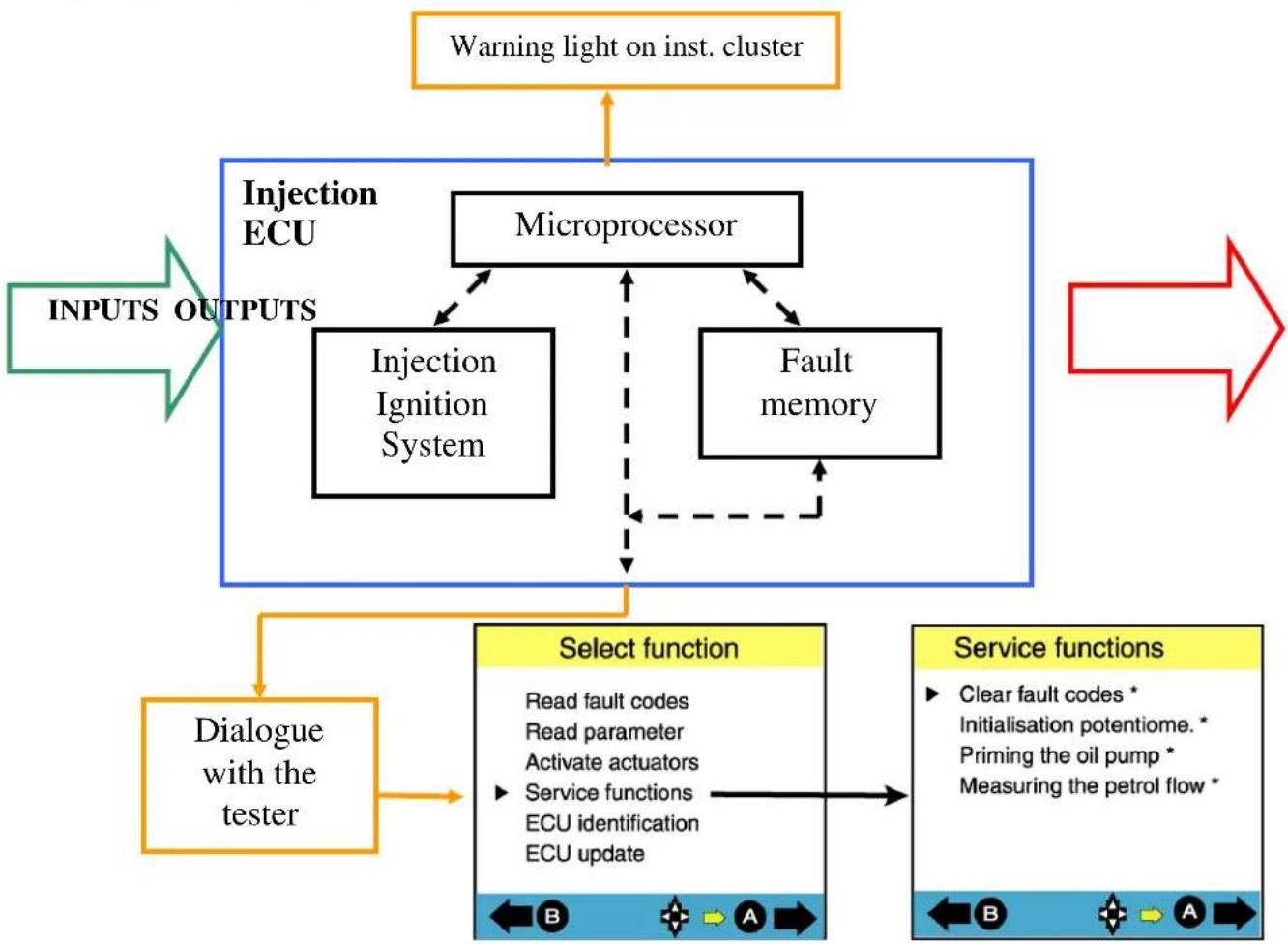 PEUGEOT JetForce - Fault processing principle - 1