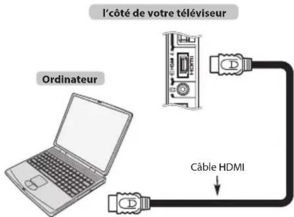 l' côté de votre téléviseur Ordinateur Câble HDMI