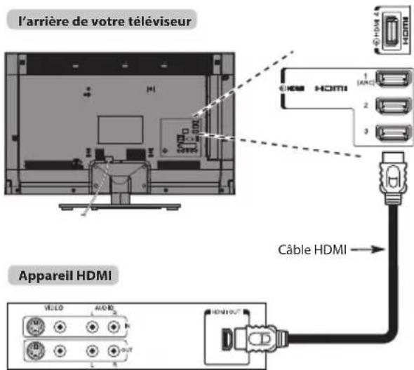 l'arrière de votre téléviseur HDMI 1 (ARC) 2 3 Câble HDMI Appareil HDMI VIELO AORD R OUT HOMOUT