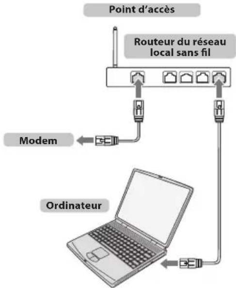 Point d'accès Routeur du réseau local sans fil Modem Ordinateur
