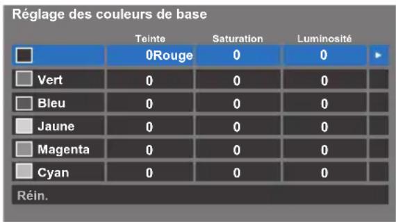 Réglage des couleurs de base Teinte Saturation Luminosité 0Rouge 0 0 Vert 0 0 0 Bleu 0 0 0 Jaune 0 0 0 Magenta 0 0 0 Cyan 0 0 0 Réin.