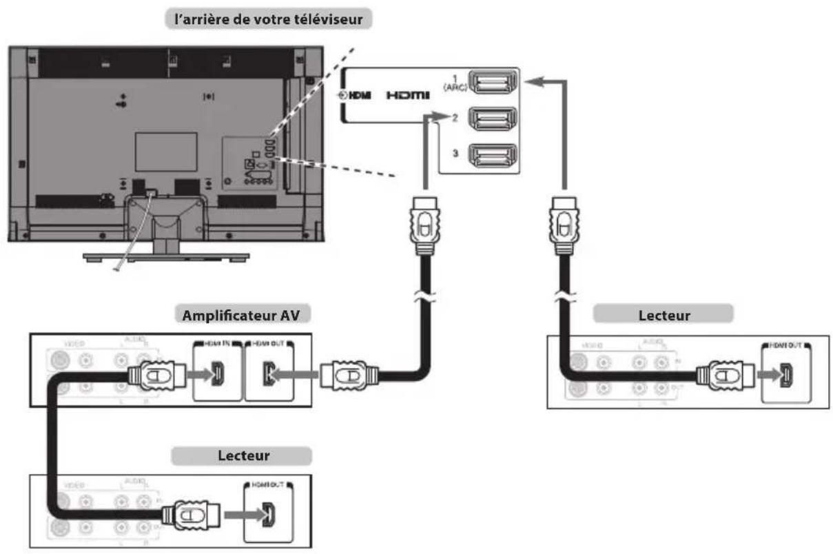 TOSHIBA 46TL938G - Connexion d'un appareil compatible avec la commande HDMI CEC - 2