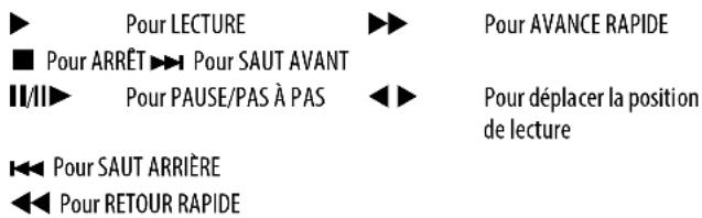 Pour LECTURE Pour ARRET Pour SAUT AVANT Pour PAUSE/PAS À PAS Pour AVANCE RAPIDE Pour déplacer la position de lecture Pour SAUT ARRIÈRE Pour RETOUR RAPIDE