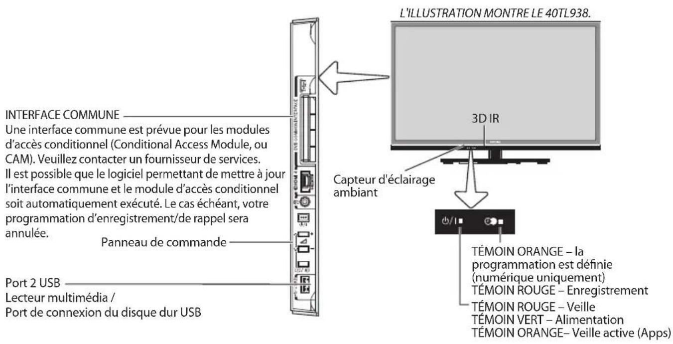 L'ILLUSTRATION MONTRE LE 40TL938. INTERFACE COMMUNE Une interface commune est prévue pour les modules d'accès conditionnel (Conditional Access Module, ou CAM). Veuillez contacter un fournisseur de services. Il est possible que le logiciel permettant de mettre à jour l'interface commune et le module d'accès conditionnel soit automatiquement exécuté. Le cas échéant, votre programmation d'enregistrement/de rappel sera annulée. Panneau de commande Port 2 USB Lecteur multimédia / Port de connexion du disque dur USB Capteur d'éclairage ambiant 3D IR TÉMOIN ORANGE – la programmation est définie (numérique uniquement) TÉMOIN ROUGE – Enregistrement TÉMOIN ROUGE – Veille TÉMOIN VERT – Alimentation TÉMOIN ORANGE– Veille active (Apps)