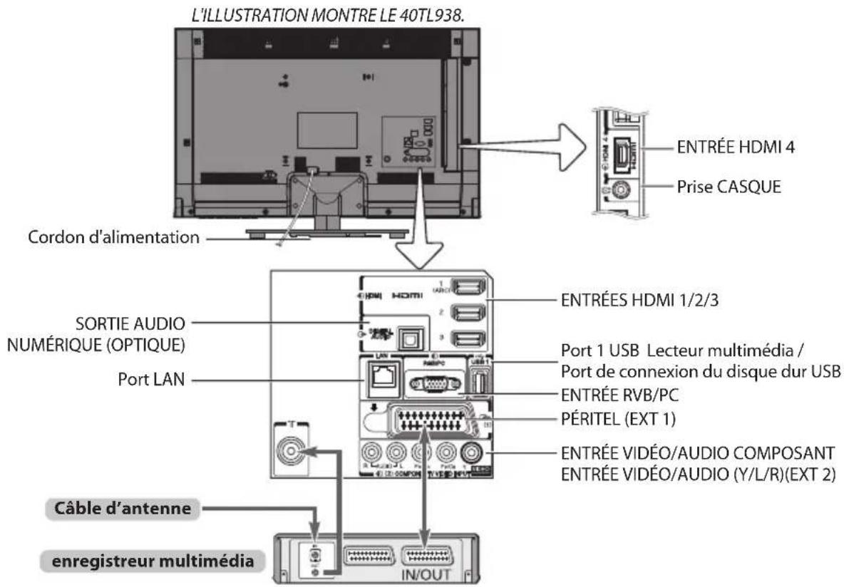 L'ILLUSTRATION MONTRE LE 40TL938. Cordon d'alimentation SORTIE AUDIO NUMÉRIQUE (OPTIQUE) Port LAN Câble d'antenne enregistreur multimédia ENTRÉE HDMI 4 Prise CASQUE ENTRÉES HDMI 1/2/3 Port 1 USB Lecteur multimédia / Port de connexion du disque dur USB ENTRÉE RVB/PC PÉRITEL (EXT 1) ENTRÉE VIDÉO/AUDIO COMPOSANT ENTRÉE VIDÉO/AUDIO (Y/L/R)(EXT 2) IN/OUT