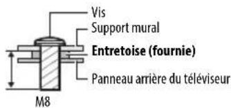 Vis Support mural Entretoise (fournie) M8 Panneau arrière du téléviseur