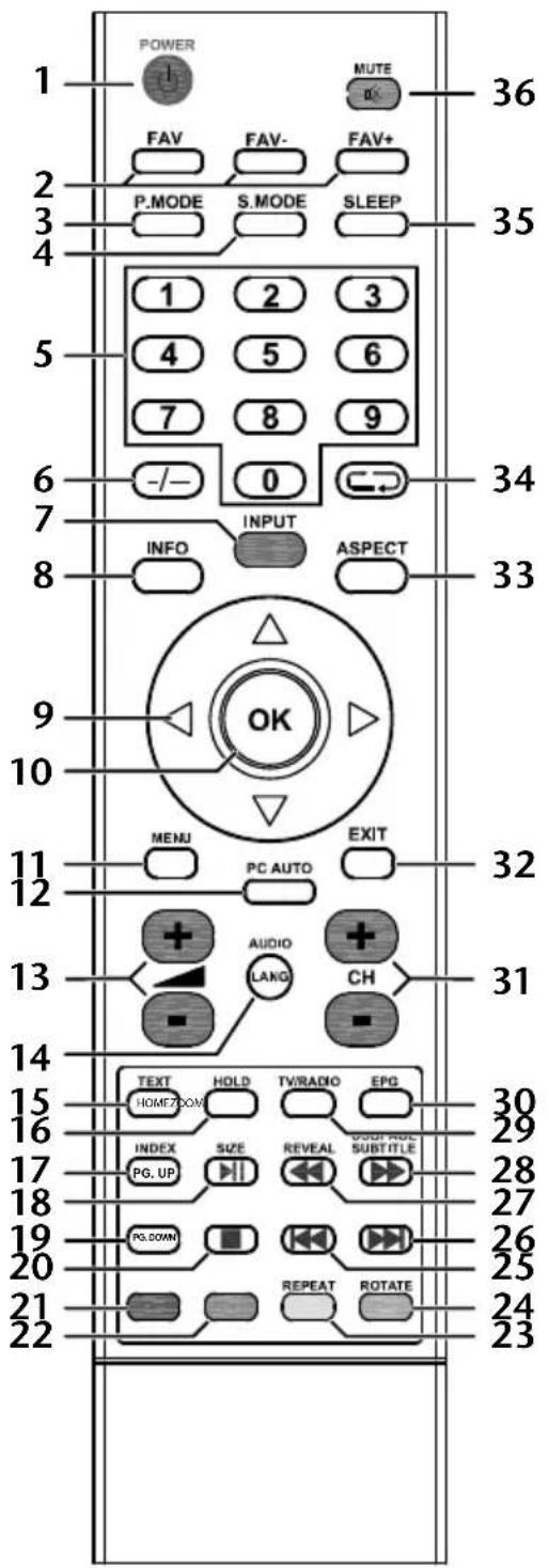 POWER FAV FAV- FAV+ P.MODE S.MODE SLEEP 1 2 3 4 5 6 7 8 9 -/- 0 INFO INPUT ASPECT 36 35 34 33 OK MENU EXIT PC AUTO AUDIO CH LANG 32 31 TEXT HOLD TV/RADIO EPG HOMETON INDEX SIZE REVEAL SUBTITLE PG_UP PG_DOWN REPEAT ROTATE 29 28 27 26 25 24 23 10 11 12 13 14 15 16 17 18 19 20 21 22